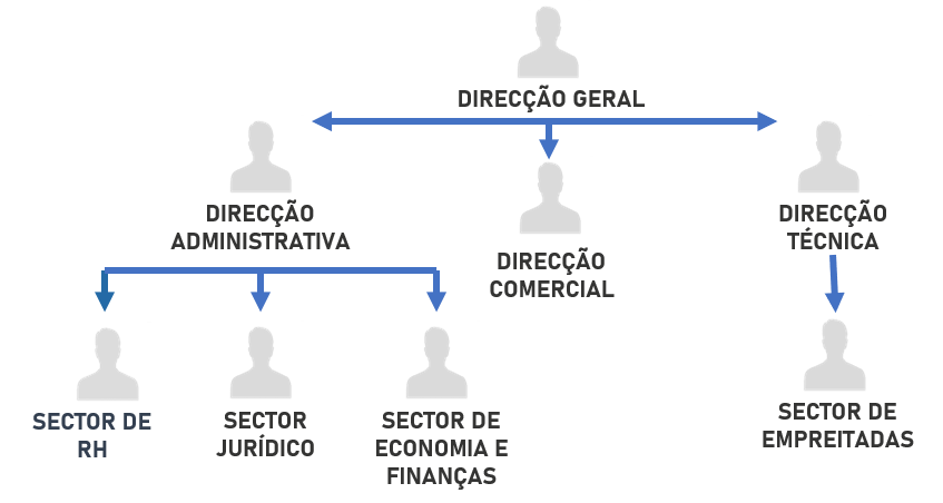 Organograma da empresa